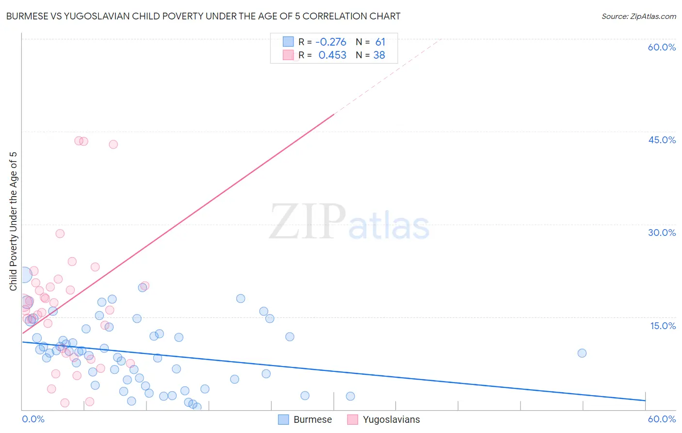 Burmese vs Yugoslavian Child Poverty Under the Age of 5