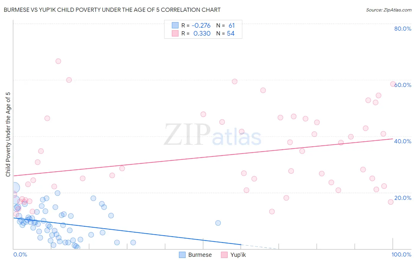Burmese vs Yup'ik Child Poverty Under the Age of 5