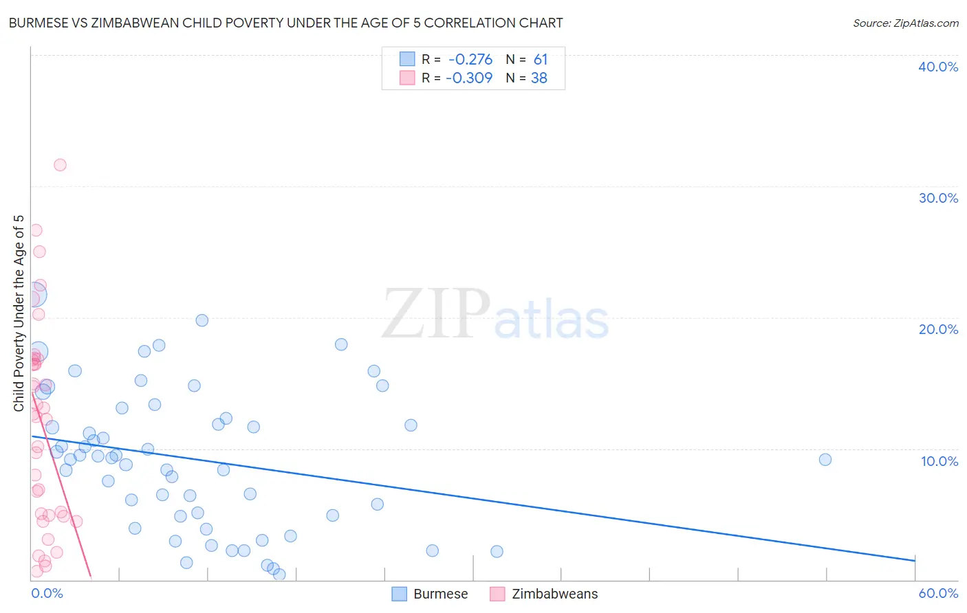 Burmese vs Zimbabwean Child Poverty Under the Age of 5