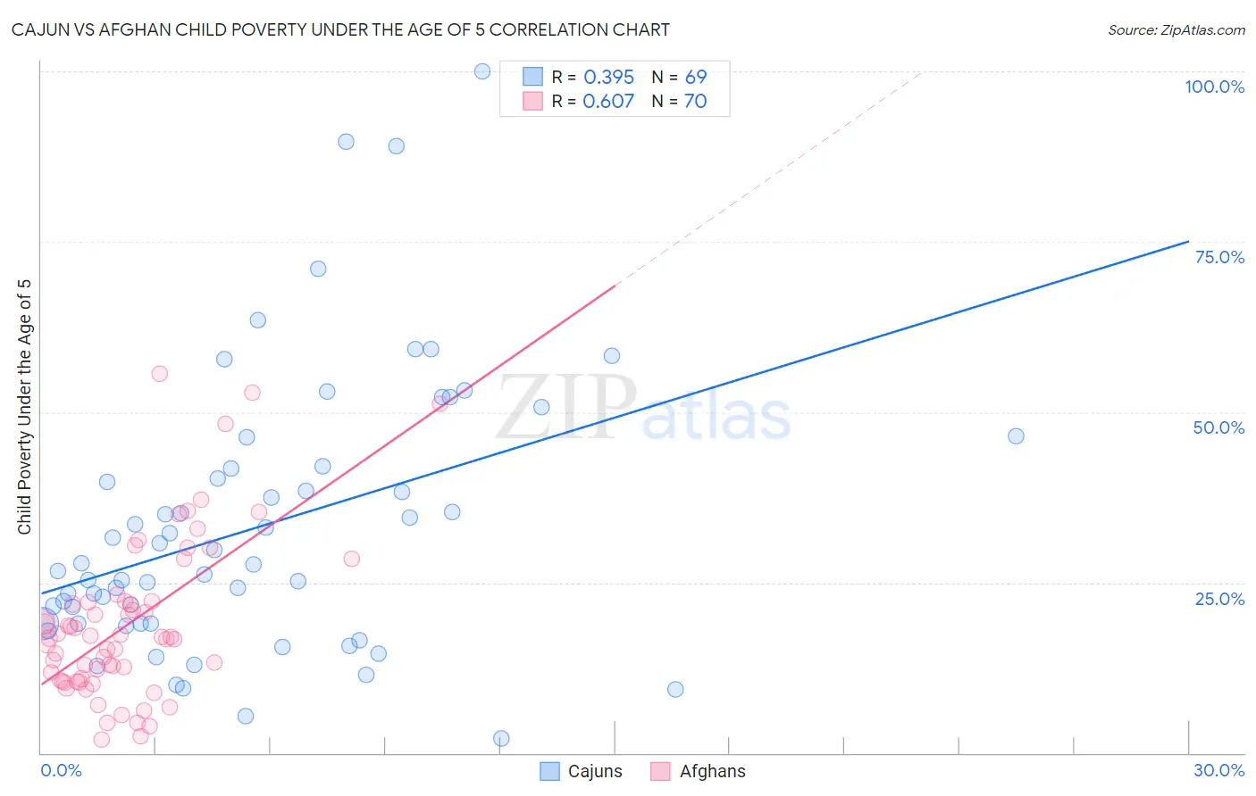 Cajun vs Afghan Child Poverty Under the Age of 5