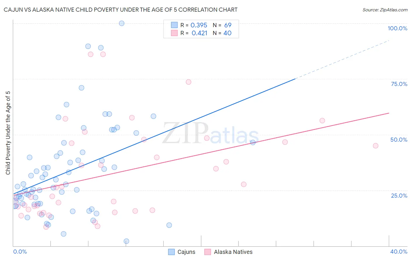 Cajun vs Alaska Native Child Poverty Under the Age of 5