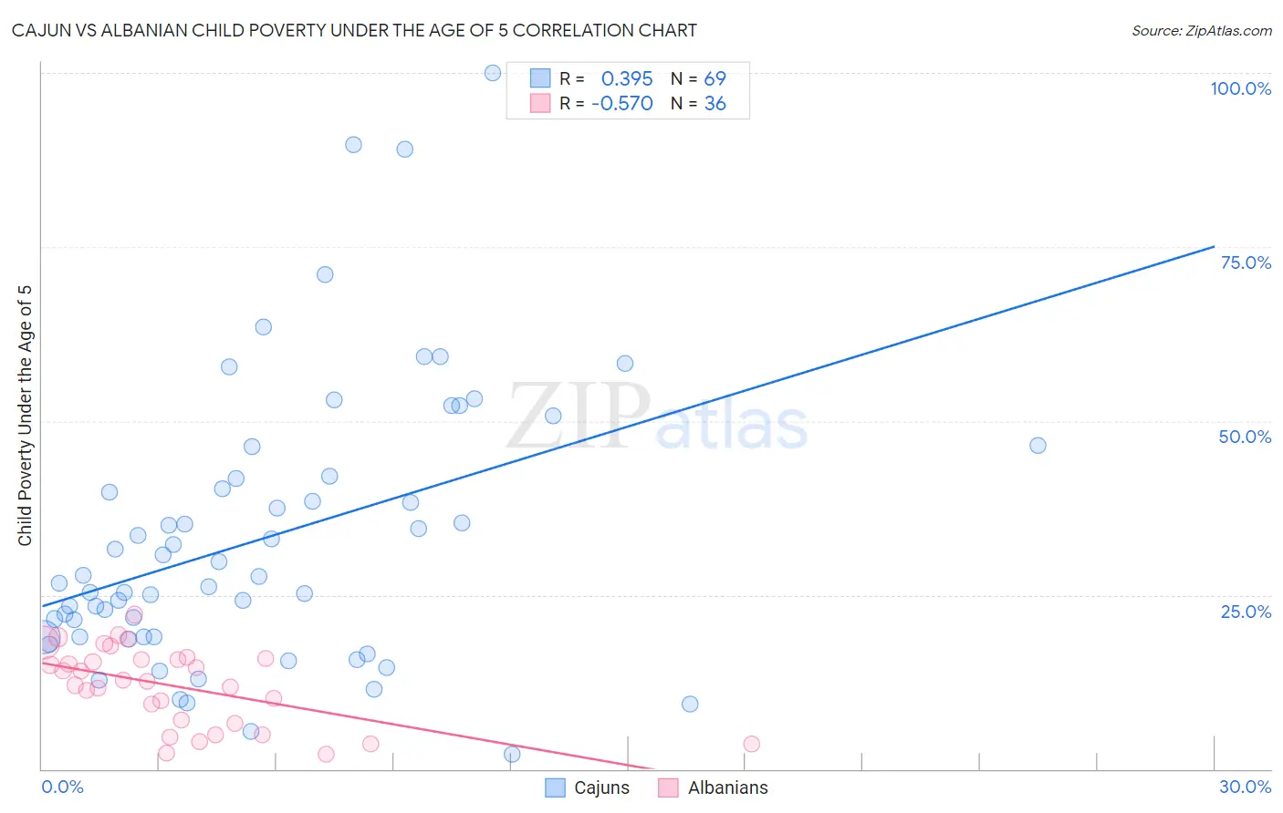 Cajun vs Albanian Child Poverty Under the Age of 5