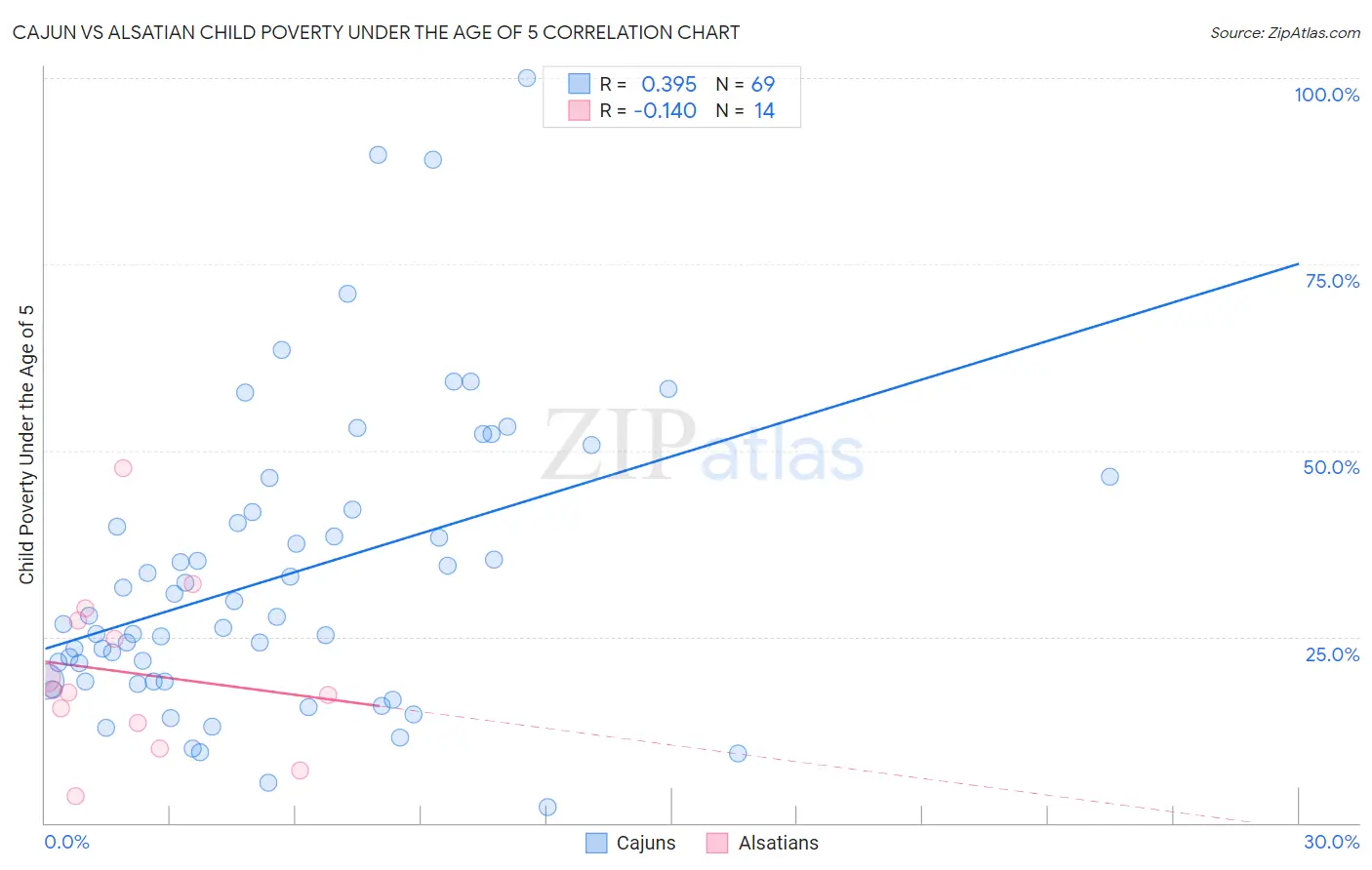 Cajun vs Alsatian Child Poverty Under the Age of 5