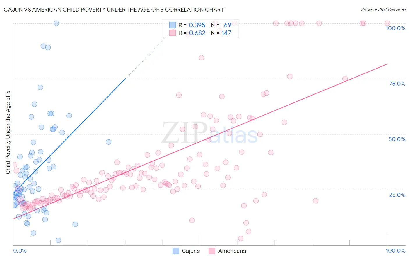 Cajun vs American Child Poverty Under the Age of 5