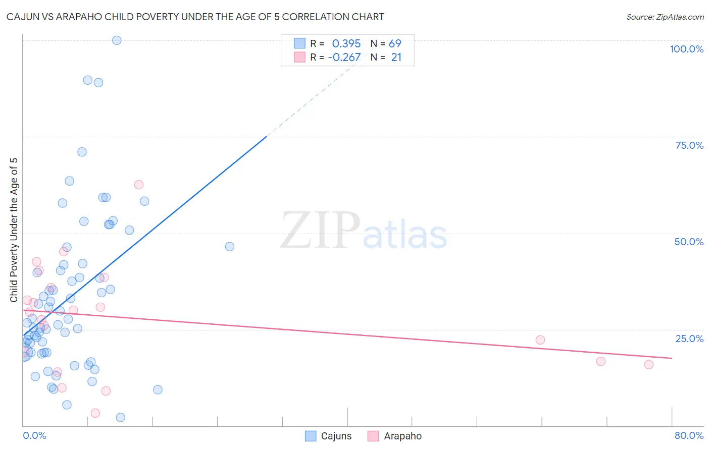 Cajun vs Arapaho Child Poverty Under the Age of 5