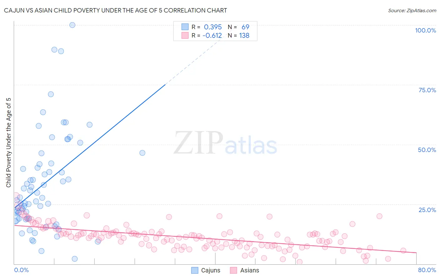 Cajun vs Asian Child Poverty Under the Age of 5