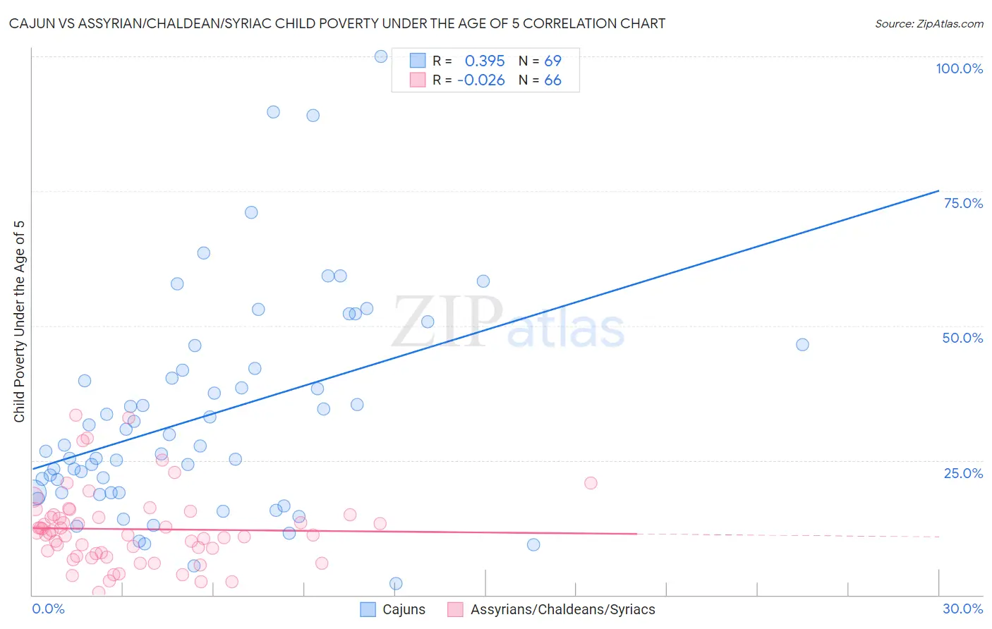 Cajun vs Assyrian/Chaldean/Syriac Child Poverty Under the Age of 5