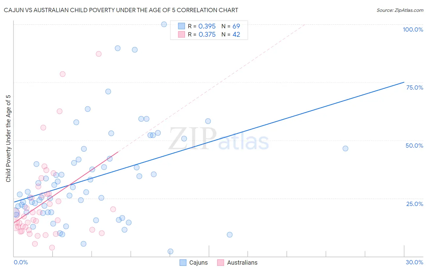 Cajun vs Australian Child Poverty Under the Age of 5
