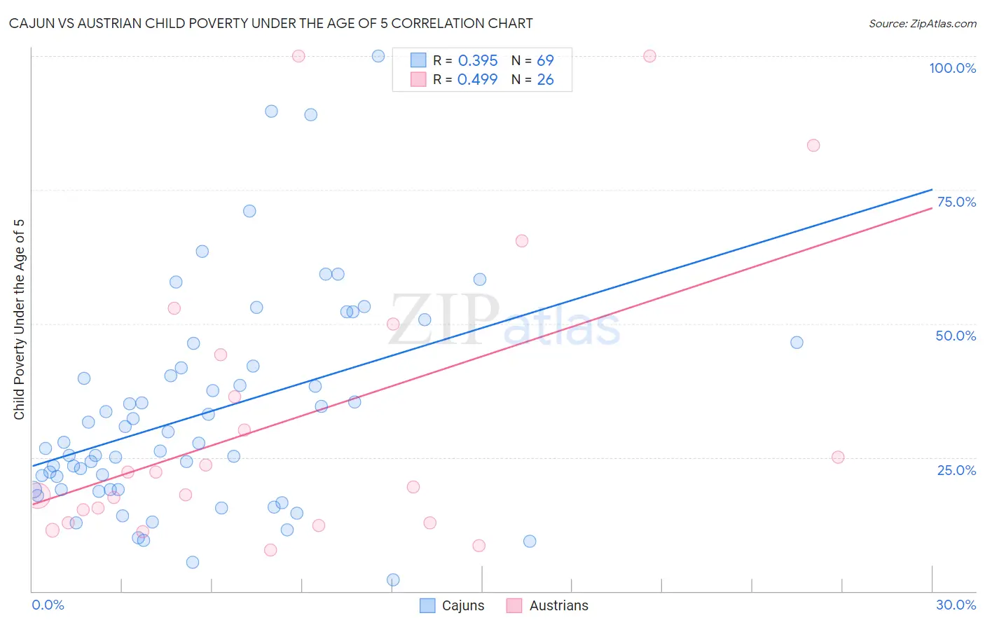 Cajun vs Austrian Child Poverty Under the Age of 5