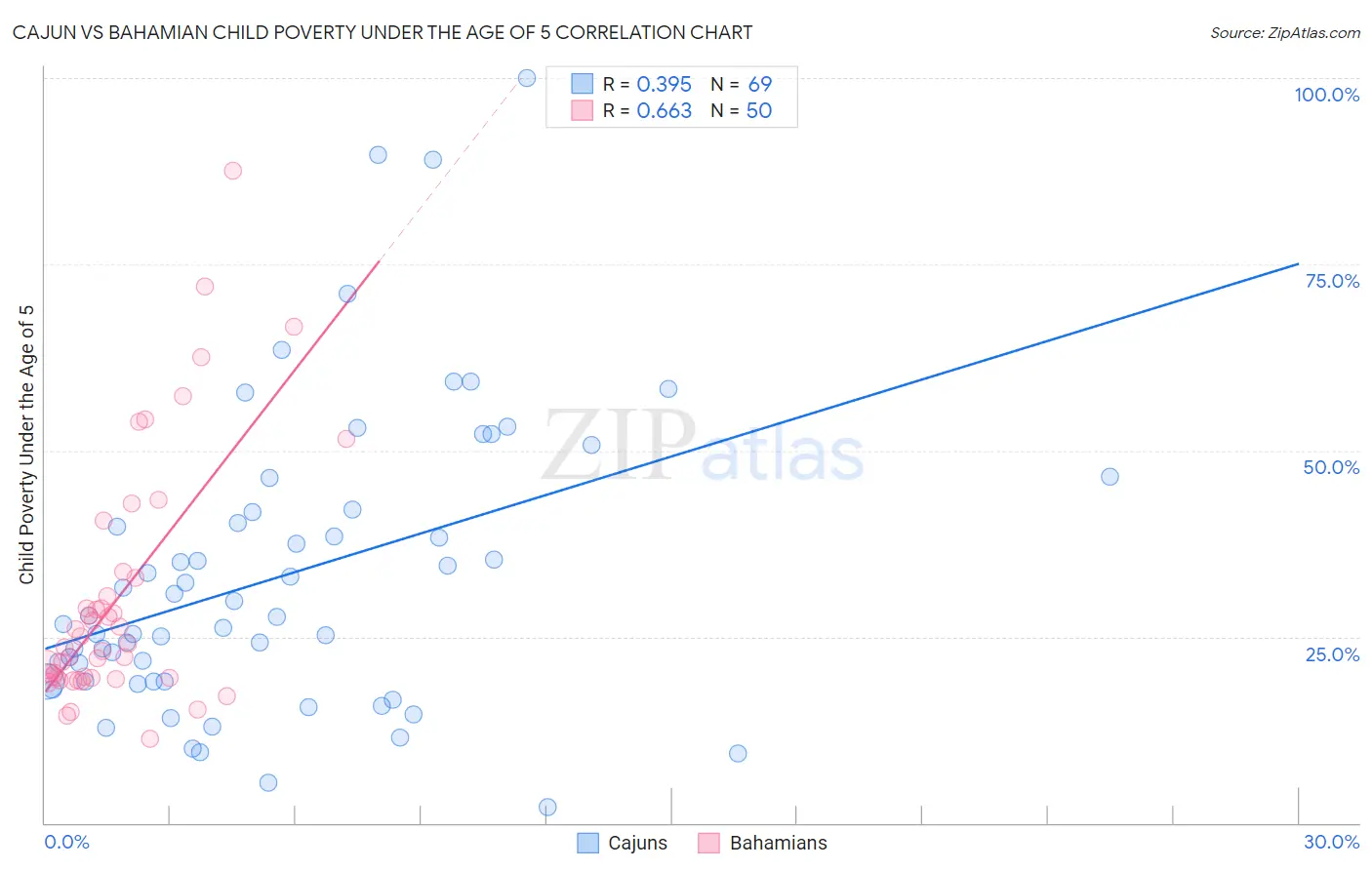 Cajun vs Bahamian Child Poverty Under the Age of 5