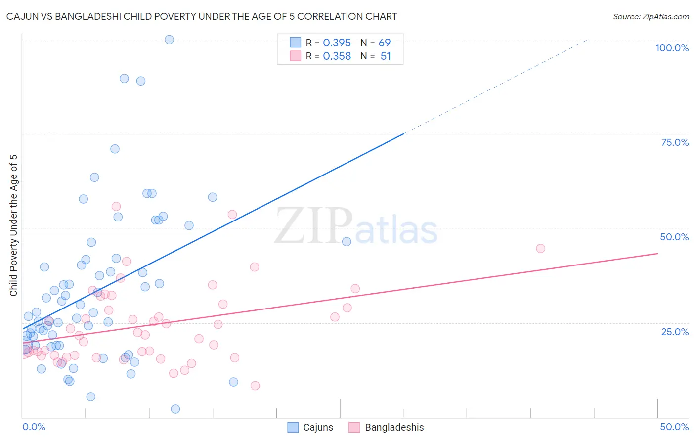 Cajun vs Bangladeshi Child Poverty Under the Age of 5