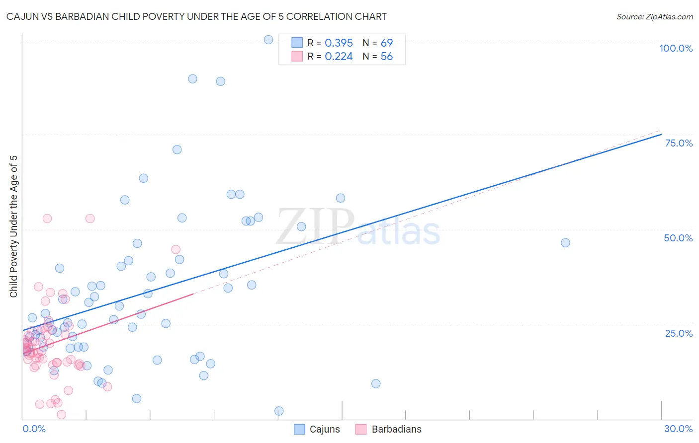 Cajun vs Barbadian Child Poverty Under the Age of 5