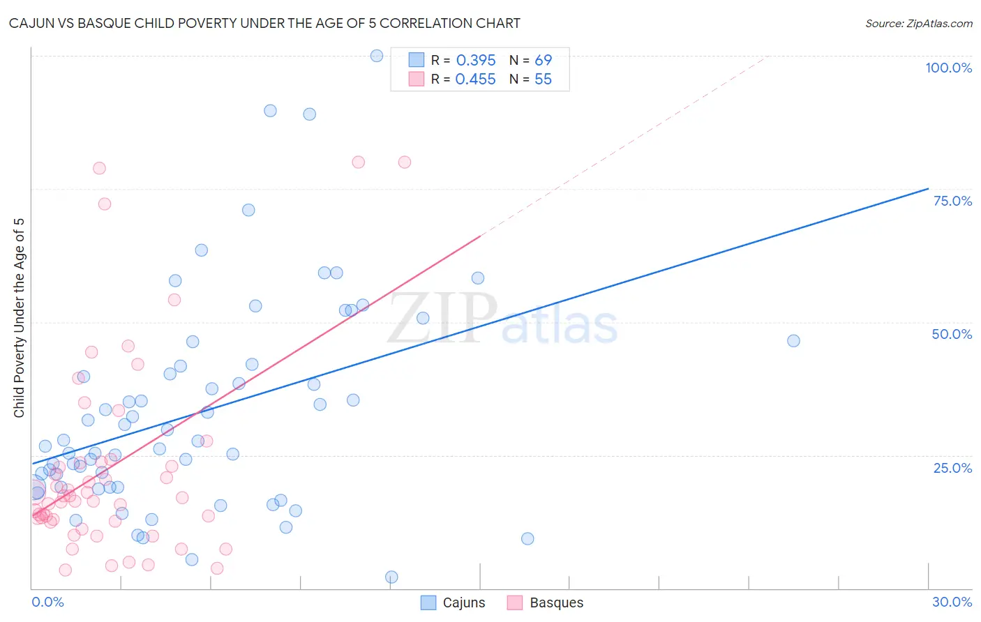 Cajun vs Basque Child Poverty Under the Age of 5