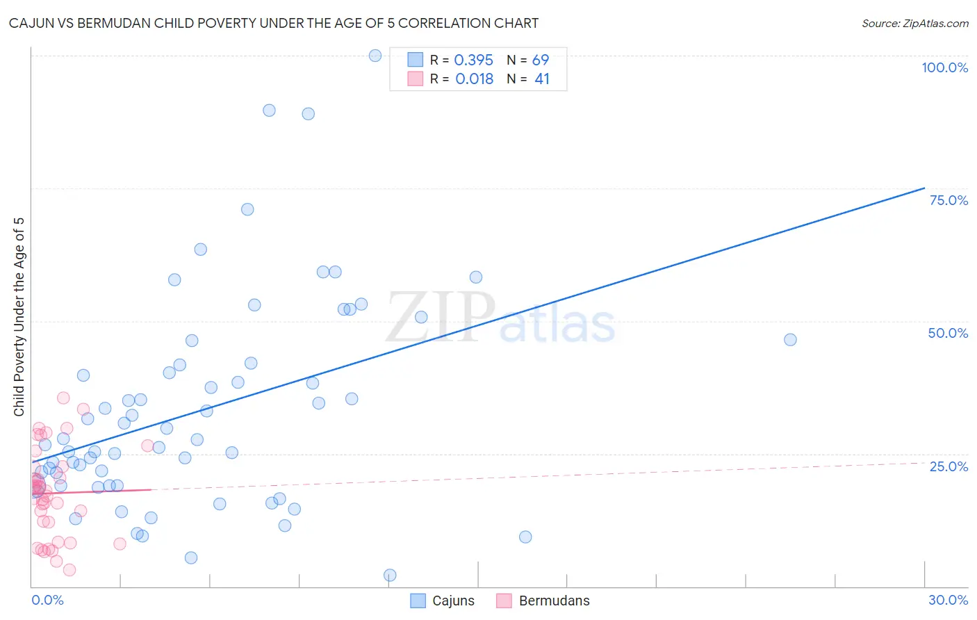 Cajun vs Bermudan Child Poverty Under the Age of 5