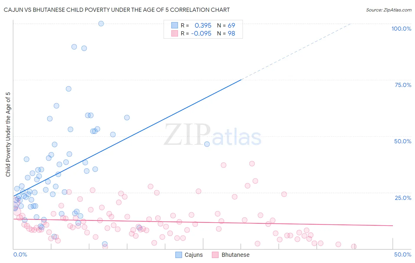 Cajun vs Bhutanese Child Poverty Under the Age of 5