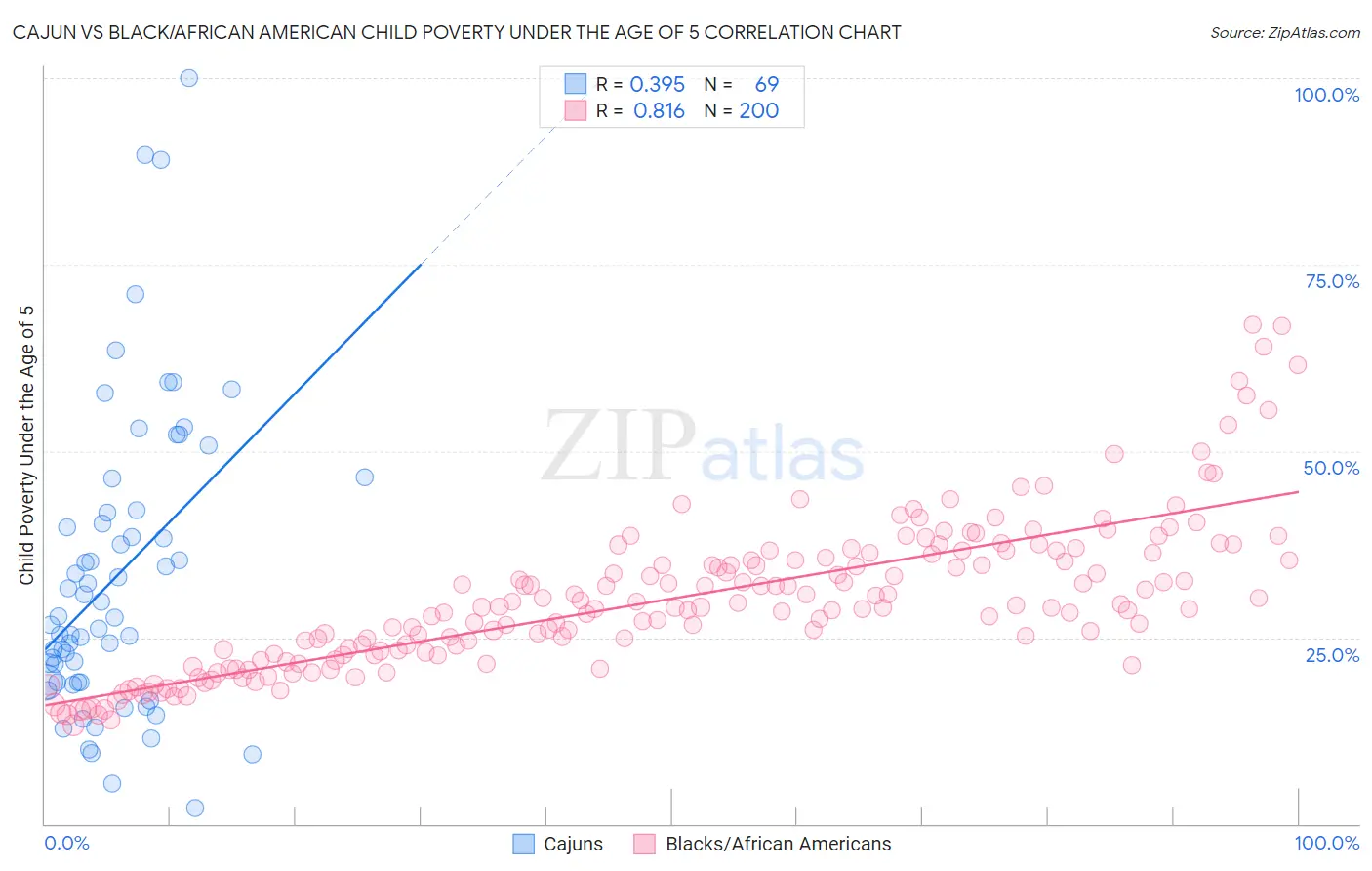 Cajun vs Black/African American Child Poverty Under the Age of 5