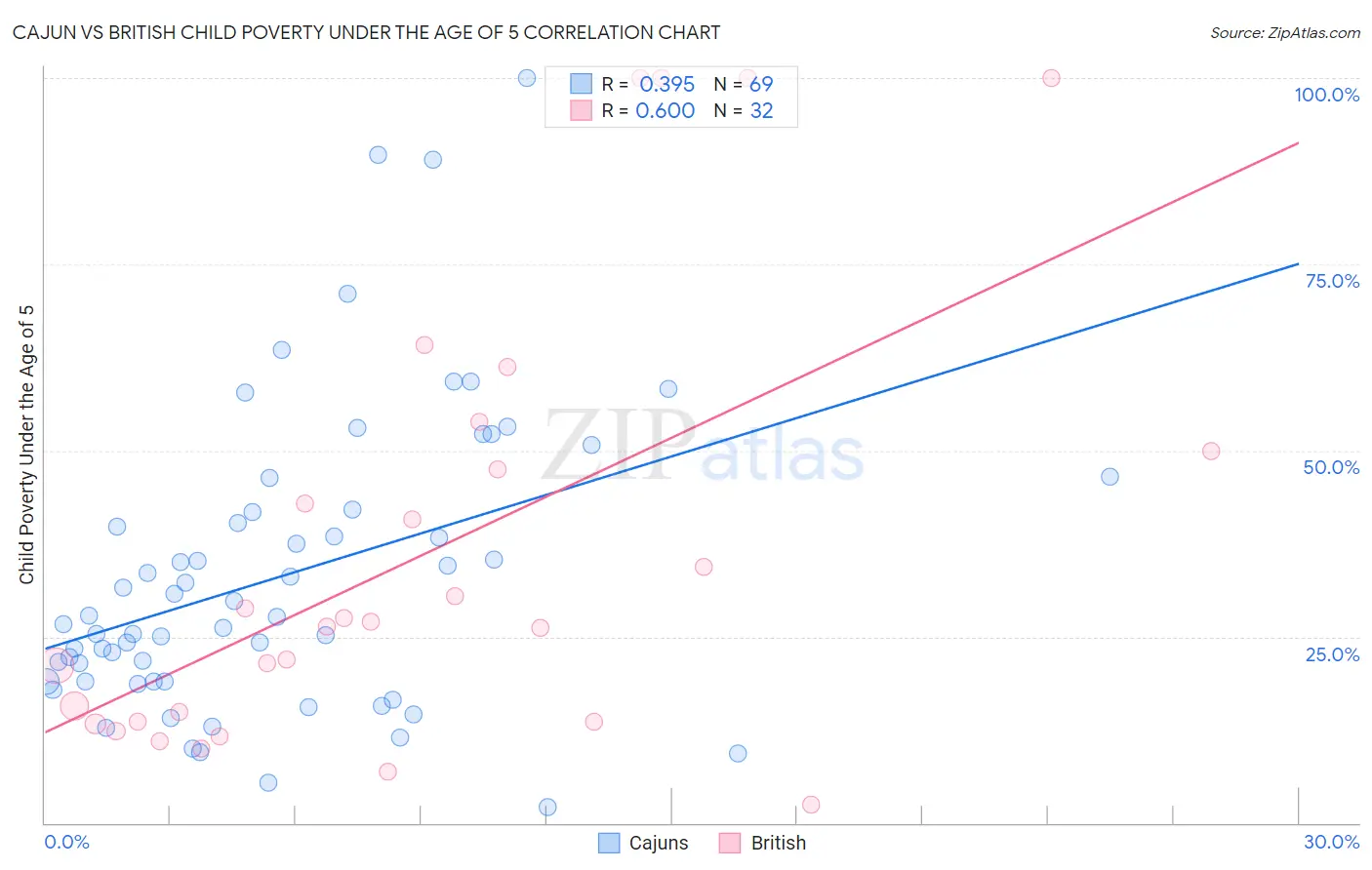 Cajun vs British Child Poverty Under the Age of 5