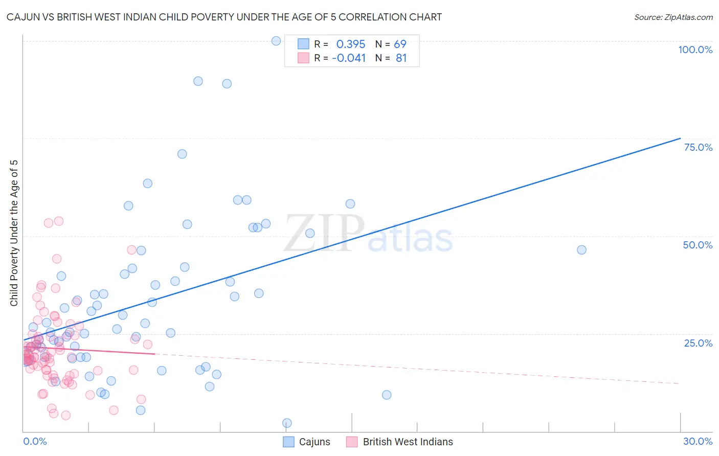 Cajun vs British West Indian Child Poverty Under the Age of 5