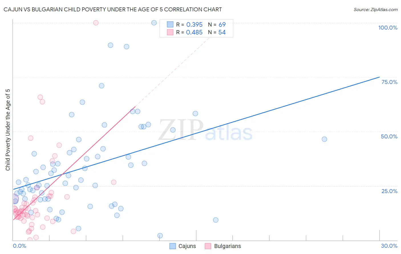 Cajun vs Bulgarian Child Poverty Under the Age of 5