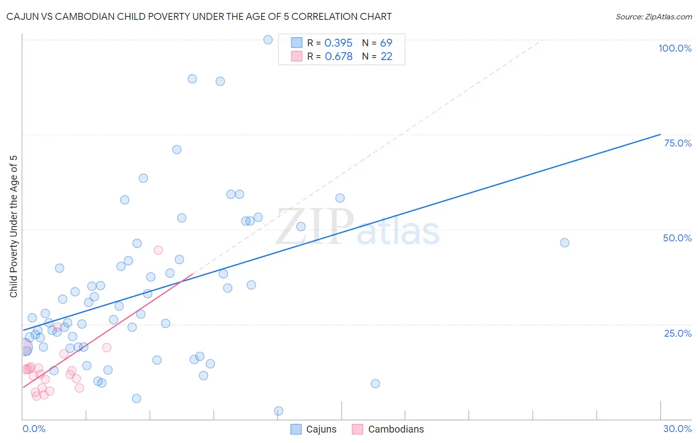 Cajun vs Cambodian Child Poverty Under the Age of 5