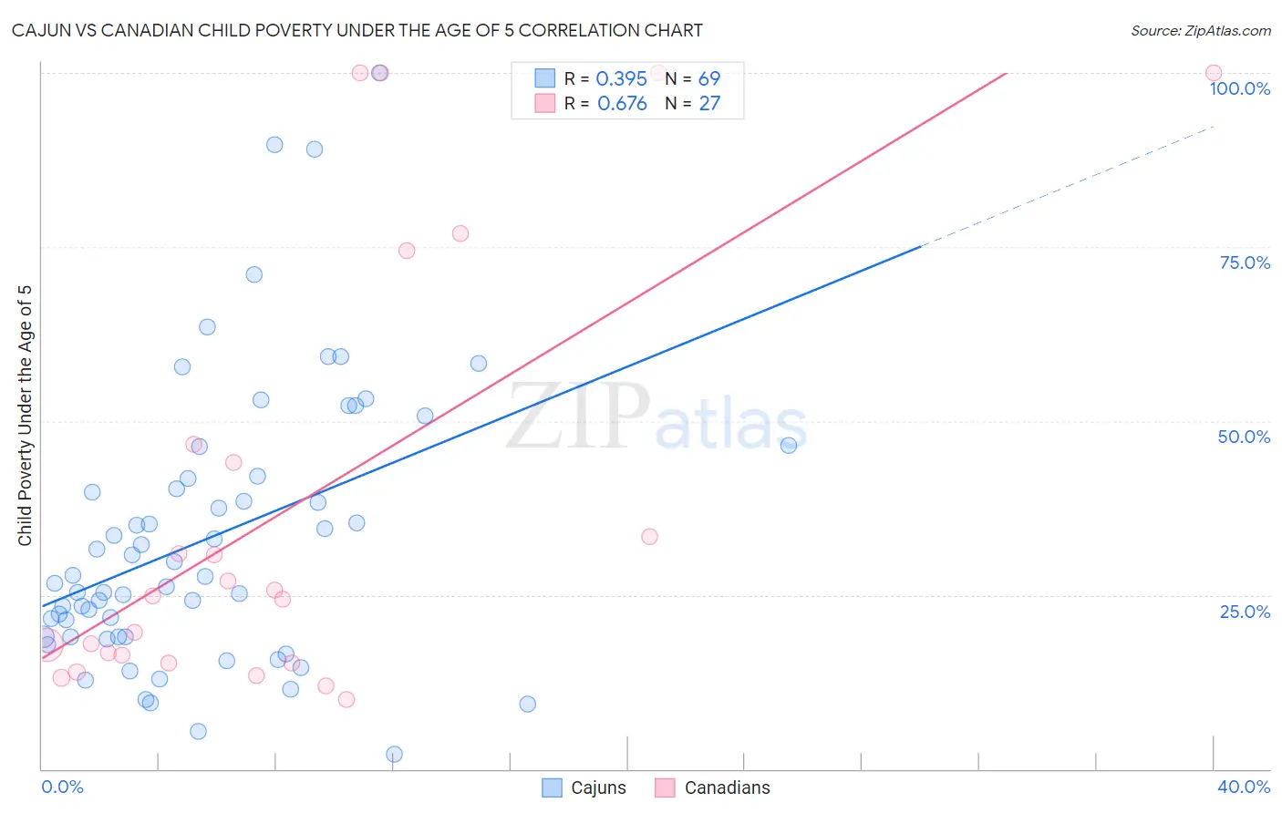 Cajun vs Canadian Child Poverty Under the Age of 5