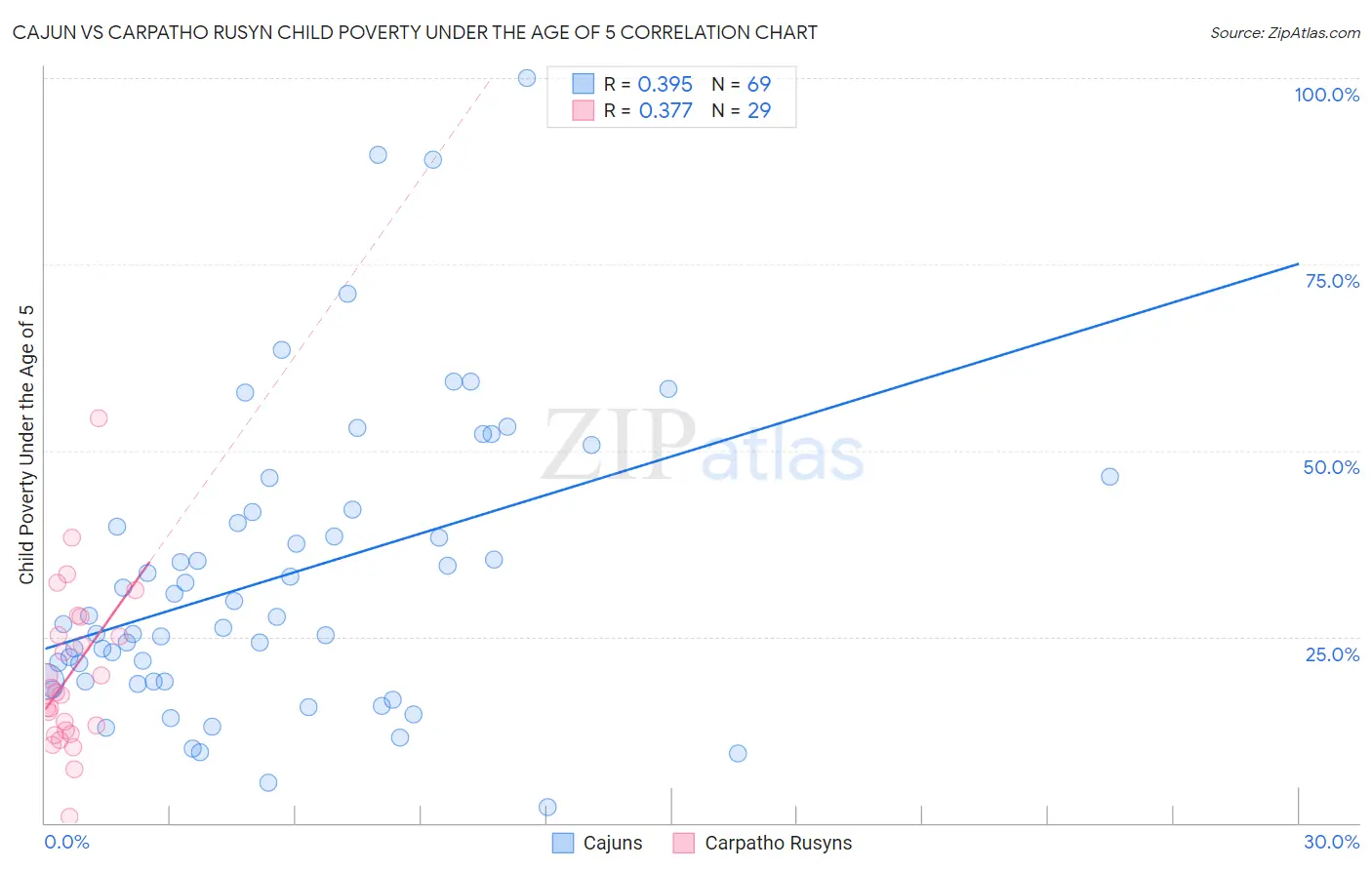 Cajun vs Carpatho Rusyn Child Poverty Under the Age of 5