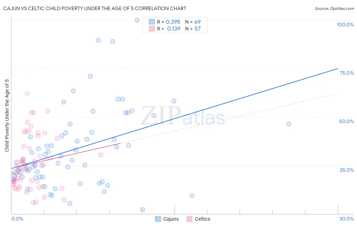 Cajun vs Celtic Child Poverty Under the Age of 5