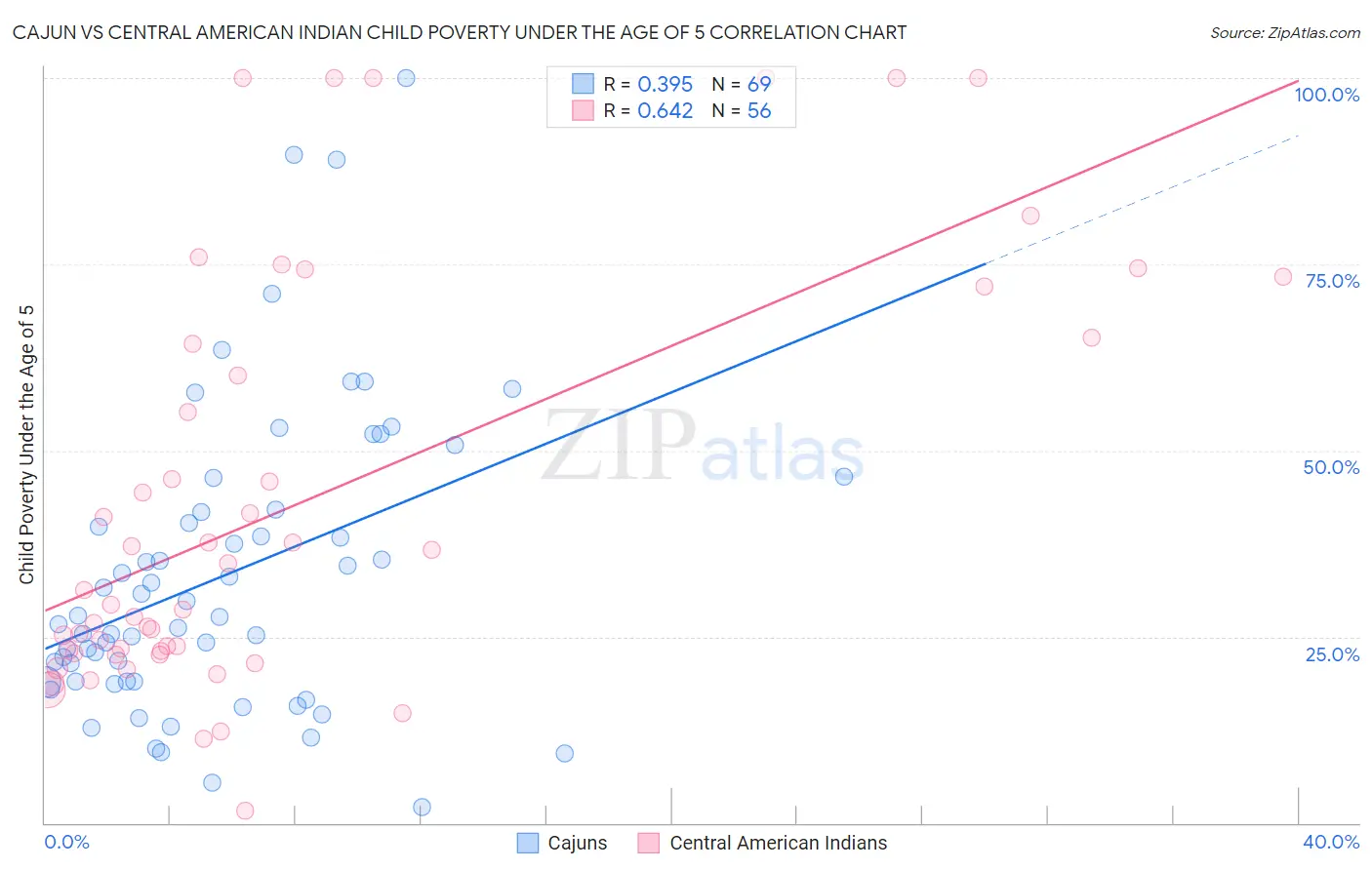Cajun vs Central American Indian Child Poverty Under the Age of 5