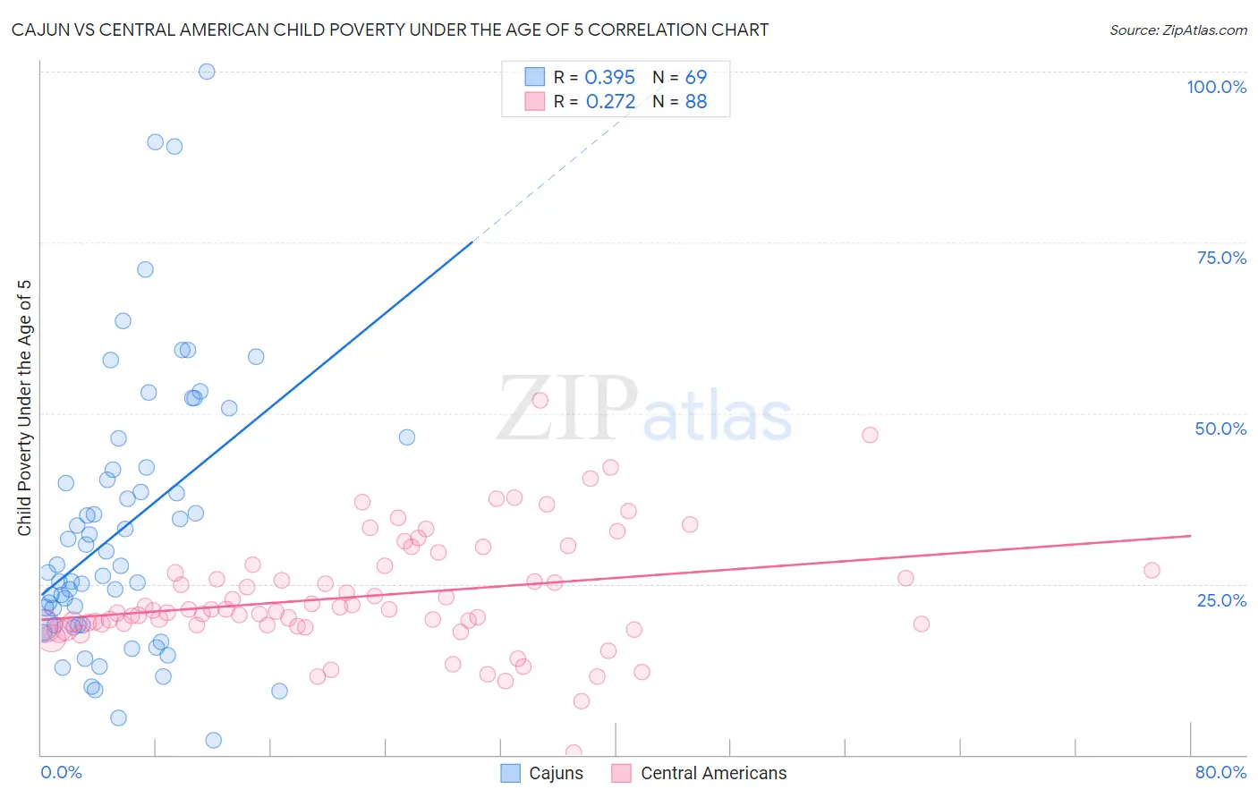 Cajun vs Central American Child Poverty Under the Age of 5