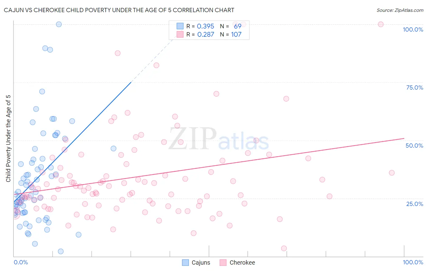 Cajun vs Cherokee Child Poverty Under the Age of 5