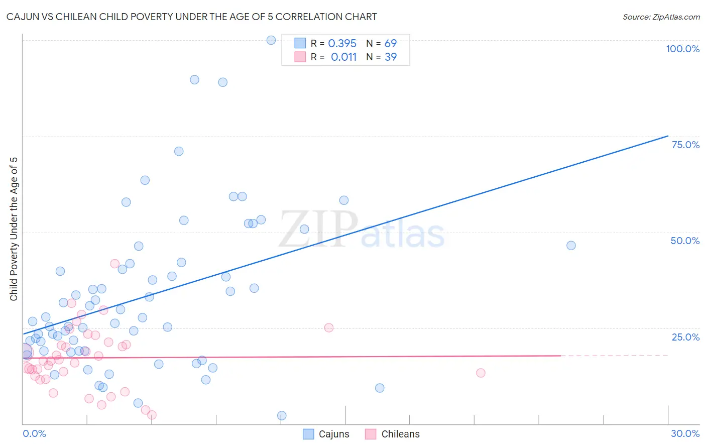 Cajun vs Chilean Child Poverty Under the Age of 5
