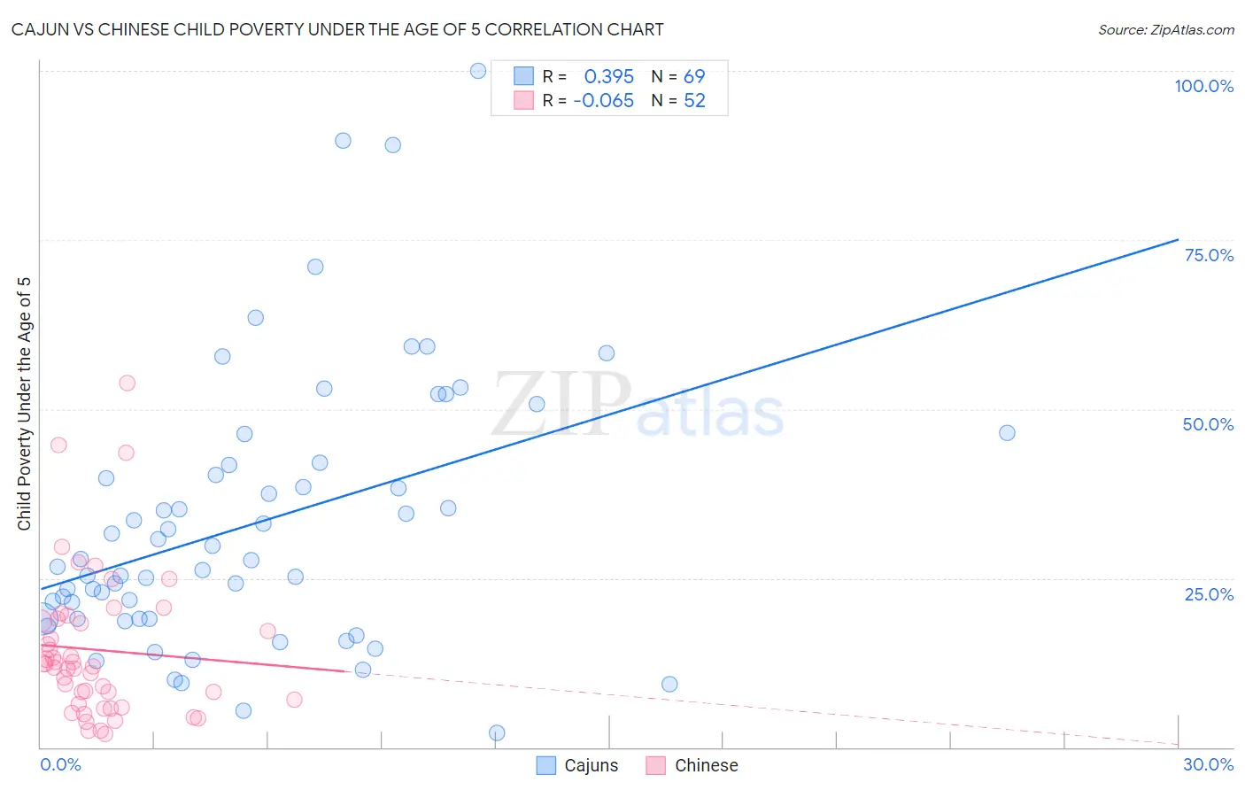 Cajun vs Chinese Child Poverty Under the Age of 5