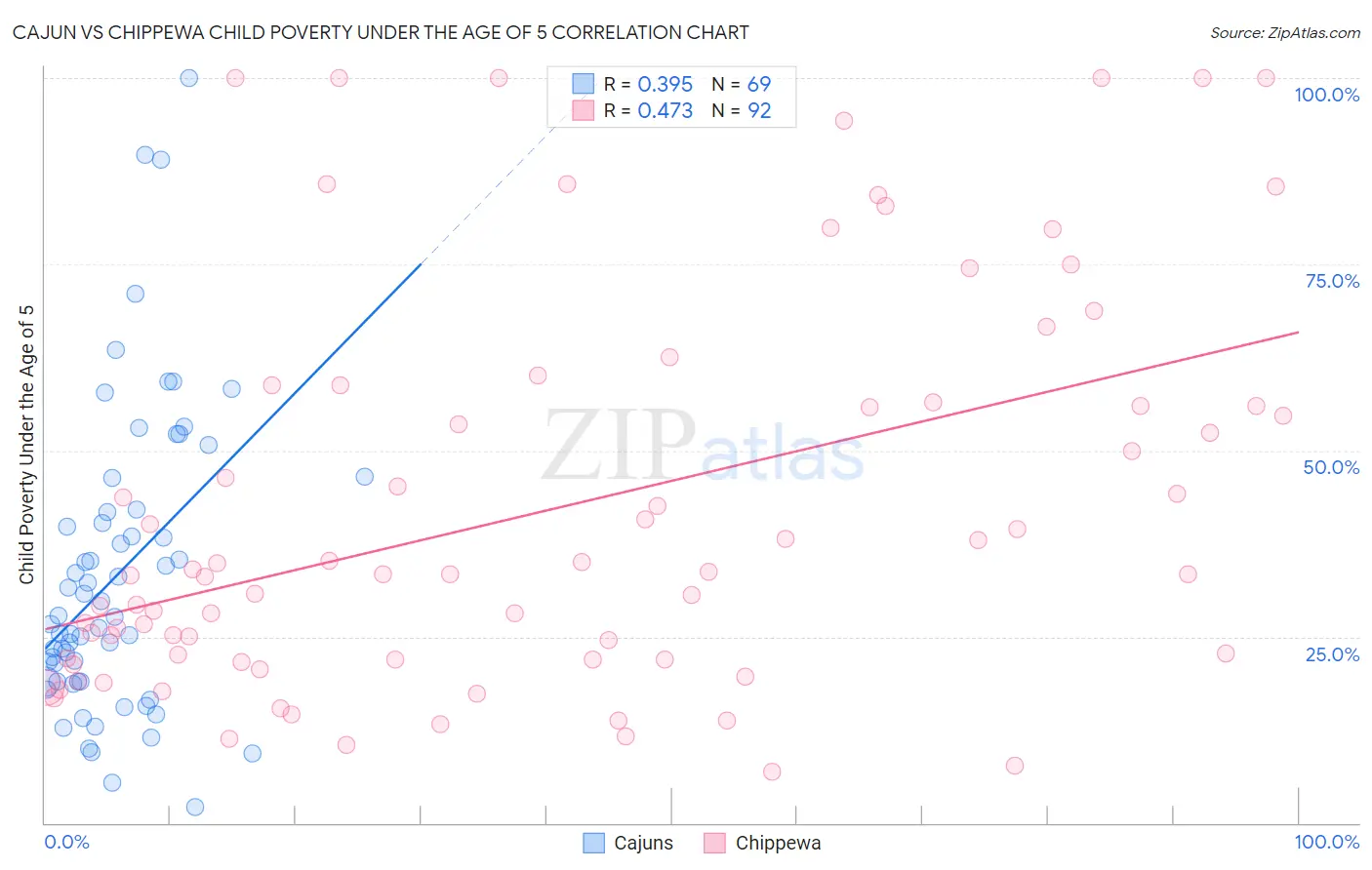 Cajun vs Chippewa Child Poverty Under the Age of 5