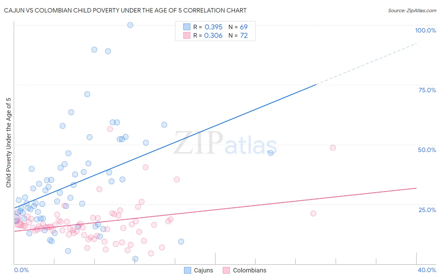 Cajun vs Colombian Child Poverty Under the Age of 5