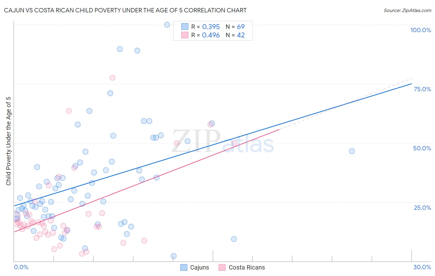 Cajun vs Costa Rican Child Poverty Under the Age of 5