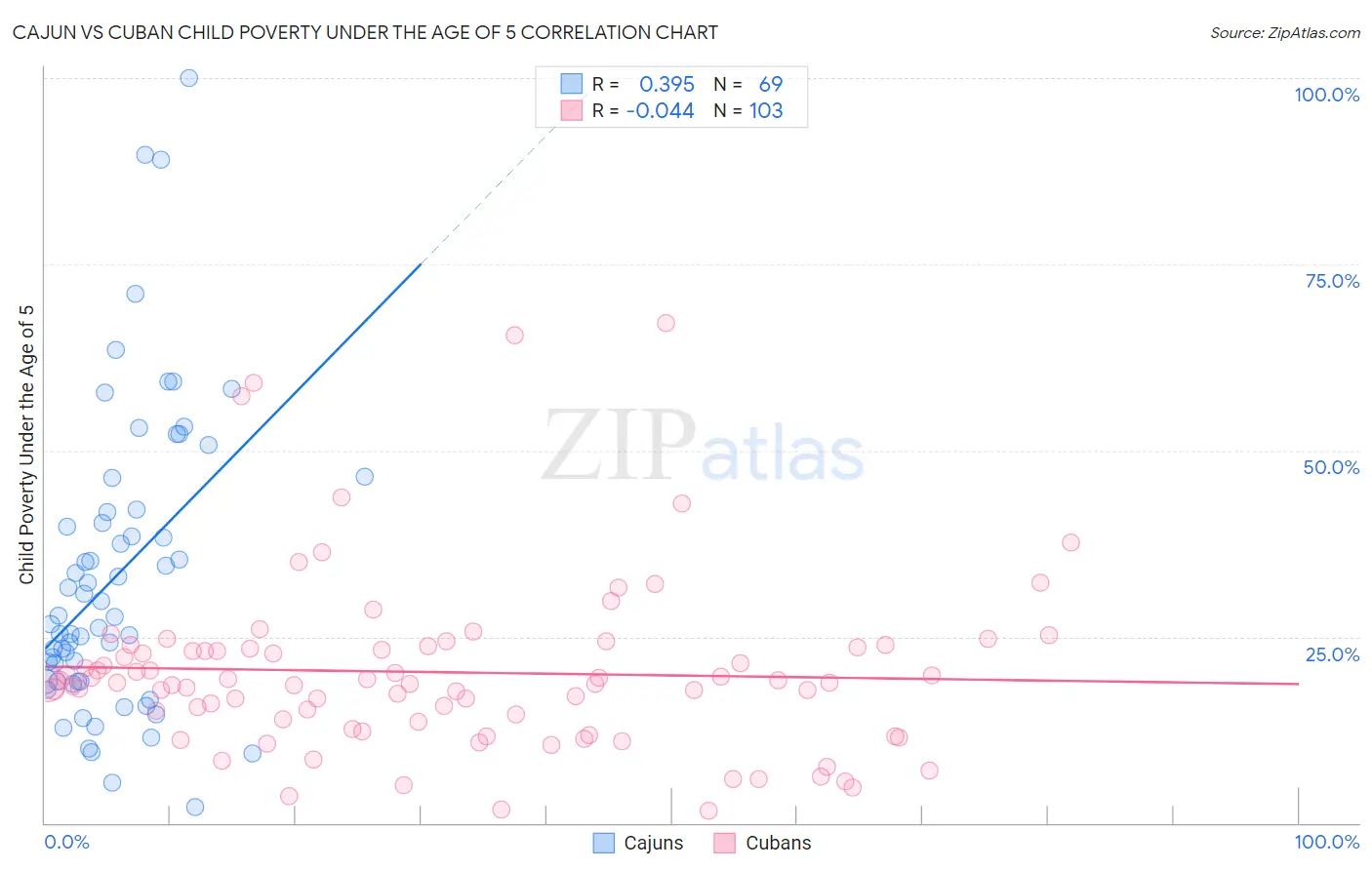 Cajun vs Cuban Child Poverty Under the Age of 5