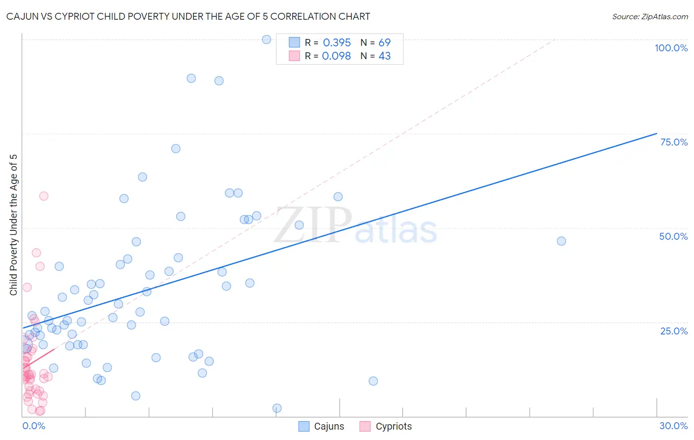 Cajun vs Cypriot Child Poverty Under the Age of 5