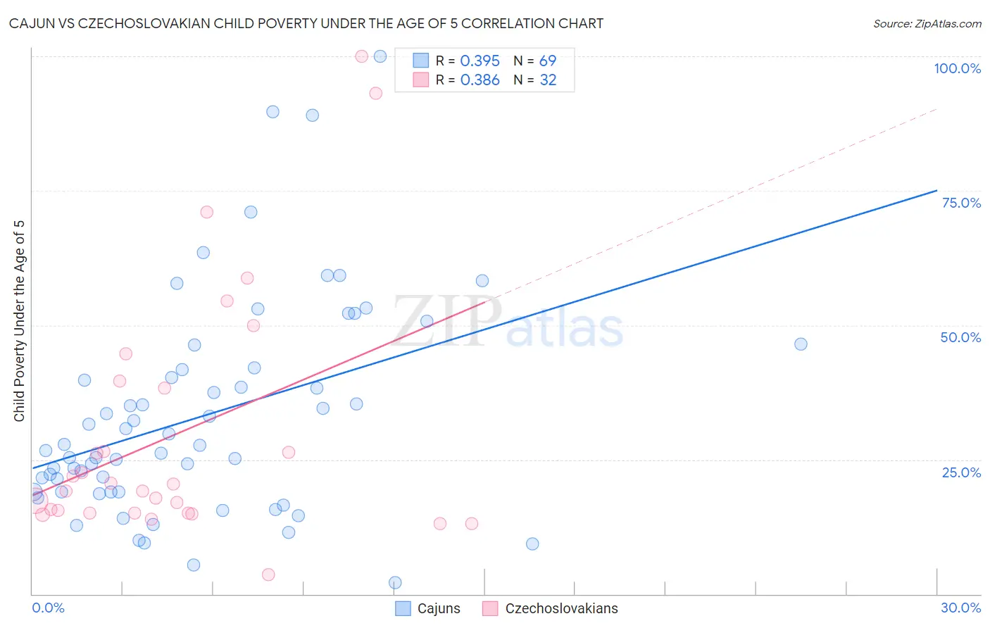 Cajun vs Czechoslovakian Child Poverty Under the Age of 5
