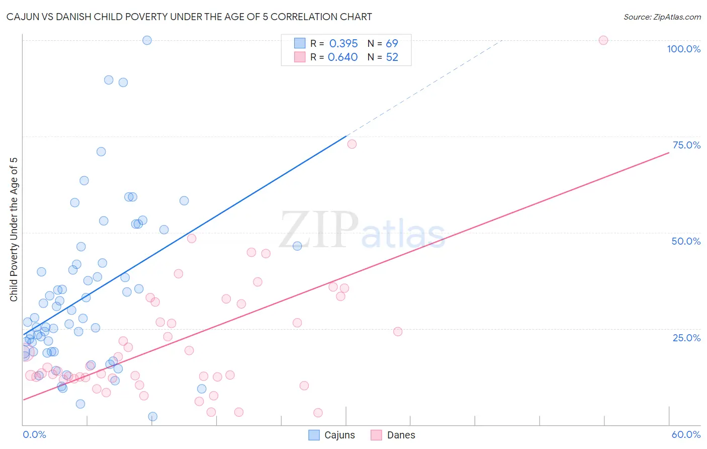 Cajun vs Danish Child Poverty Under the Age of 5