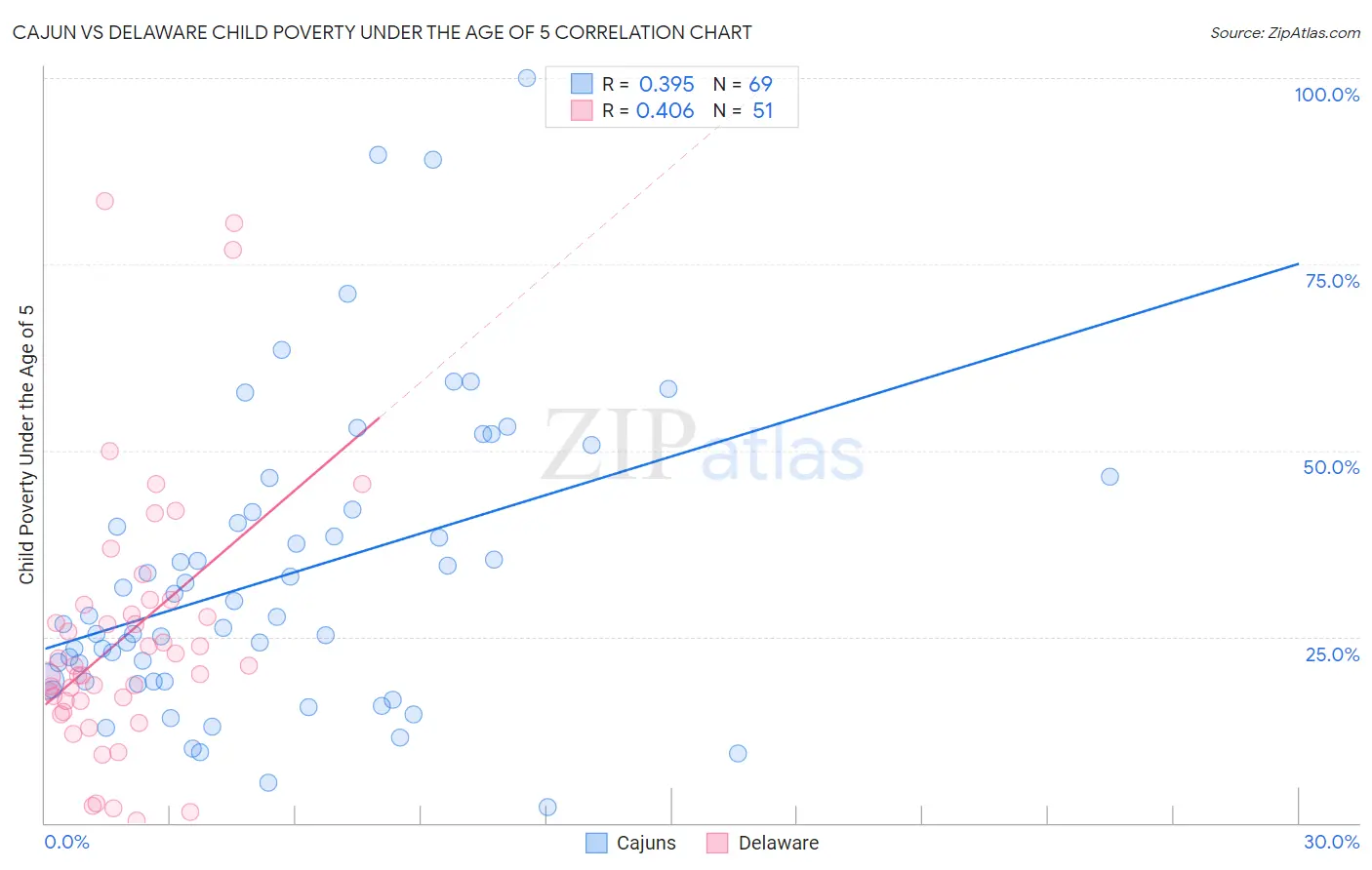 Cajun vs Delaware Child Poverty Under the Age of 5