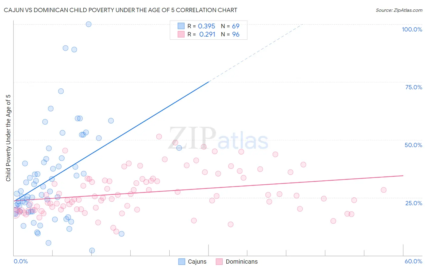 Cajun vs Dominican Child Poverty Under the Age of 5