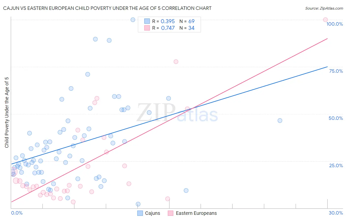 Cajun vs Eastern European Child Poverty Under the Age of 5