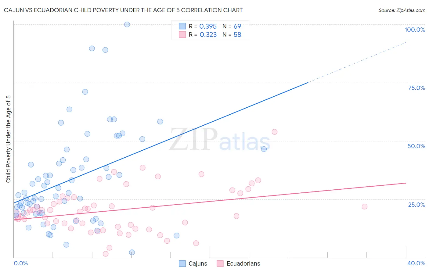 Cajun vs Ecuadorian Child Poverty Under the Age of 5