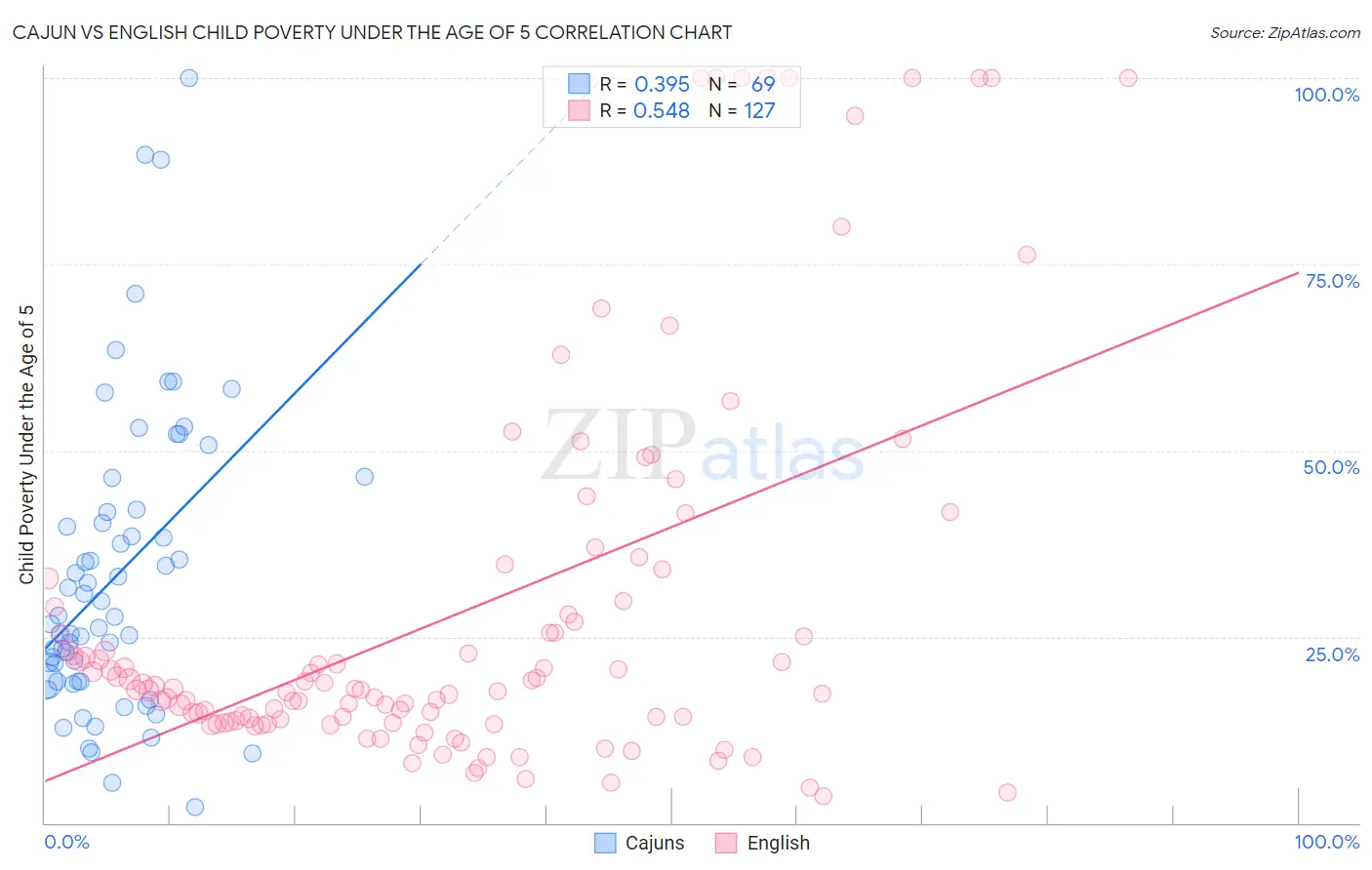 Cajun vs English Child Poverty Under the Age of 5