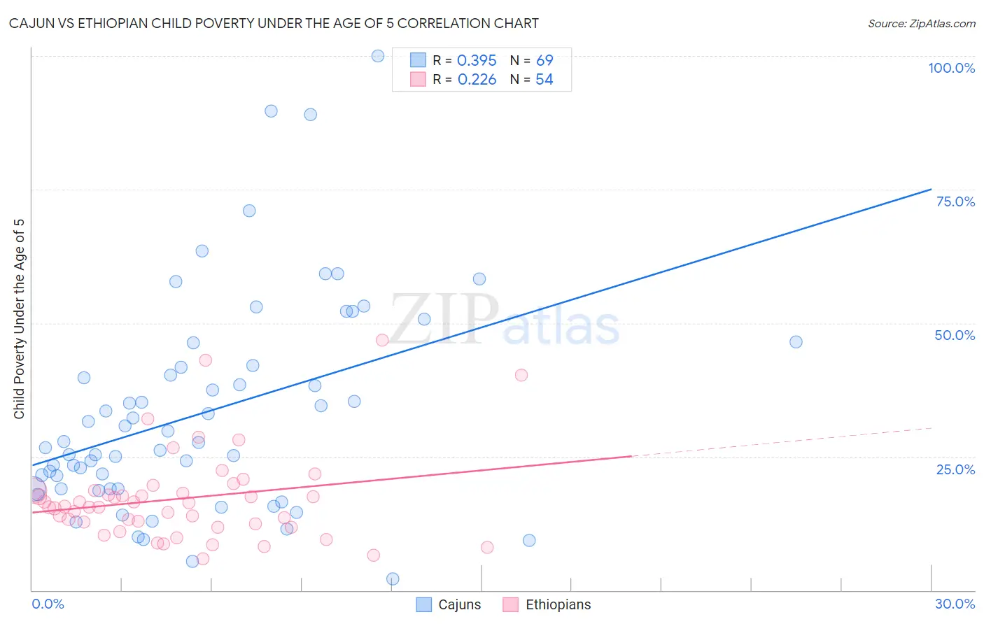 Cajun vs Ethiopian Child Poverty Under the Age of 5
