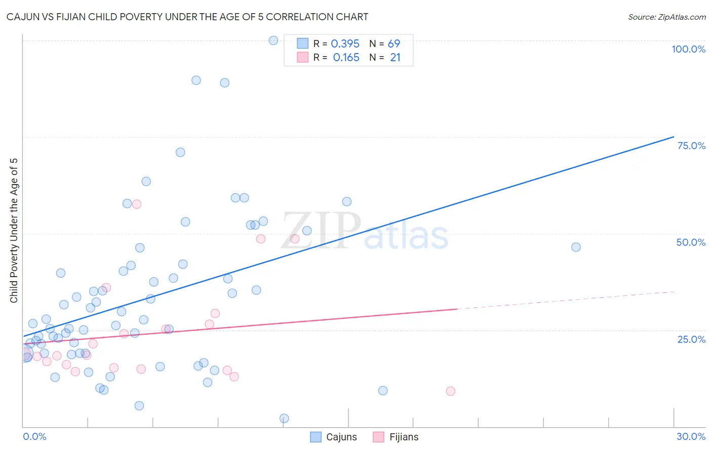Cajun vs Fijian Child Poverty Under the Age of 5