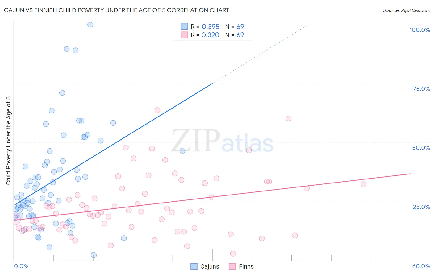 Cajun vs Finnish Child Poverty Under the Age of 5
