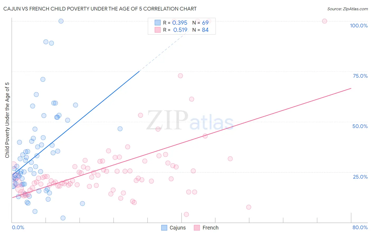 Cajun vs French Child Poverty Under the Age of 5