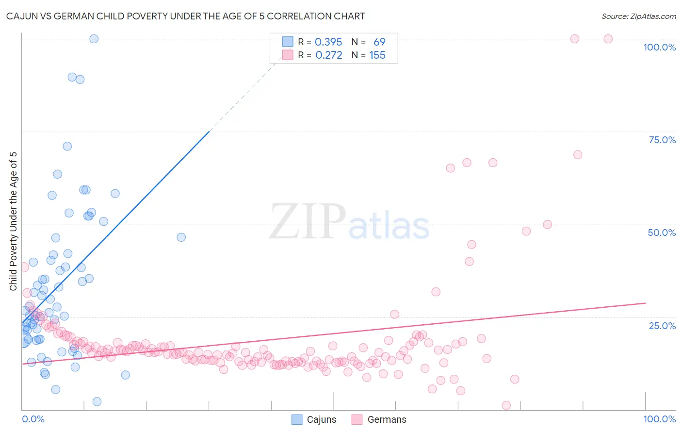 Cajun vs German Child Poverty Under the Age of 5
