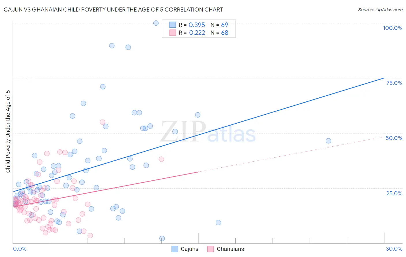 Cajun vs Ghanaian Child Poverty Under the Age of 5